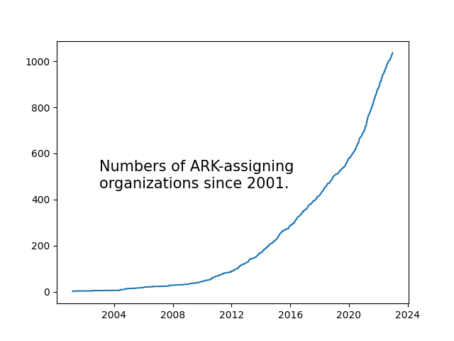 Chart of growth of ARK-assigning organizations from 2001 to December 2022.