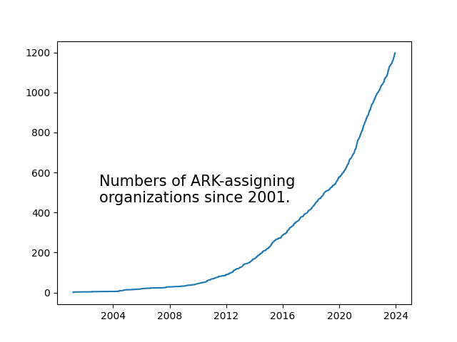 Chart of growth of ARK-assigning organizations from 2001 to December 2023.