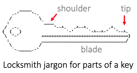 Parts of a persistent identifier seen as a key (locksmithing): fixed shoulder, highly variable blade, and tip (which sometimes contains error-detection information).