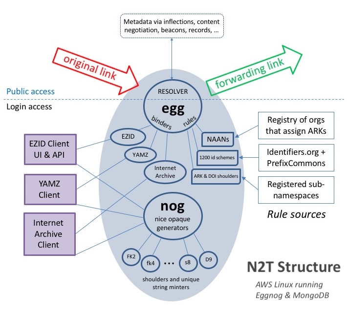 Structure of the N2T resolver (up until 2024).