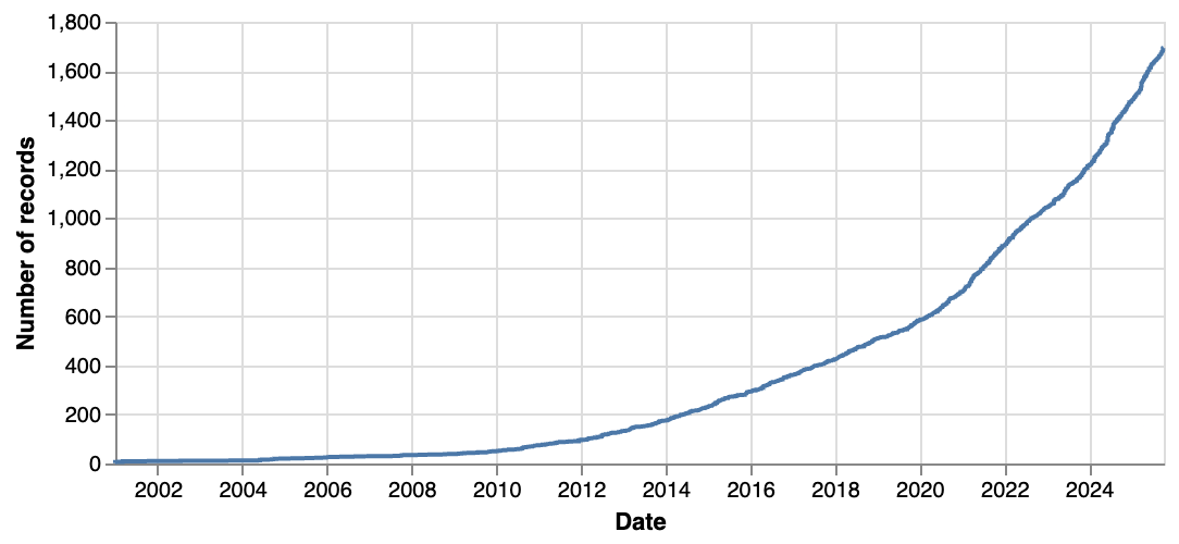 Growth of ARK-assigning organizations since 2001.